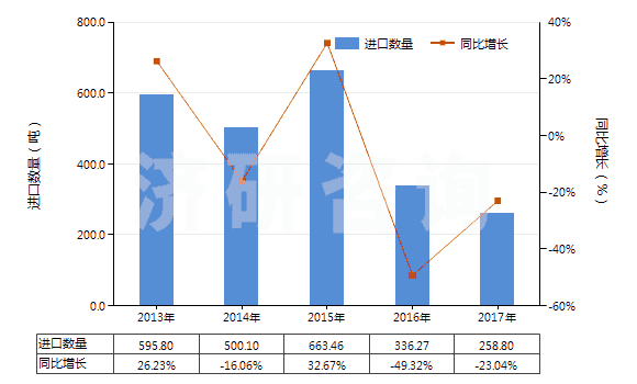 2013-2017年中國香草醛(3-甲氧基-4-羥基苯甲醛)(HS29124100)進口量及增速統(tǒng)計